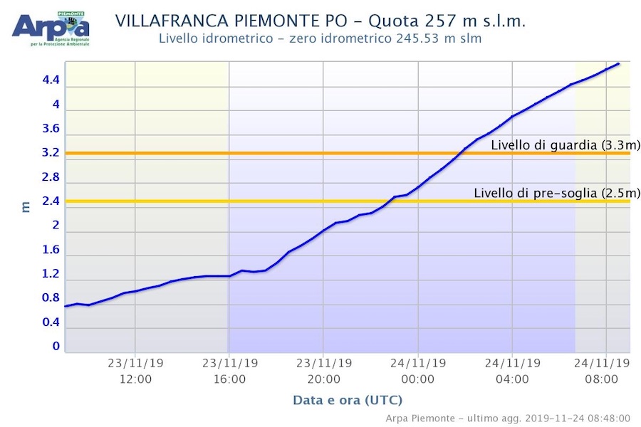 Villafranca Piemonte allerta meteo domenica 24 novembre allagamenti carmagnola