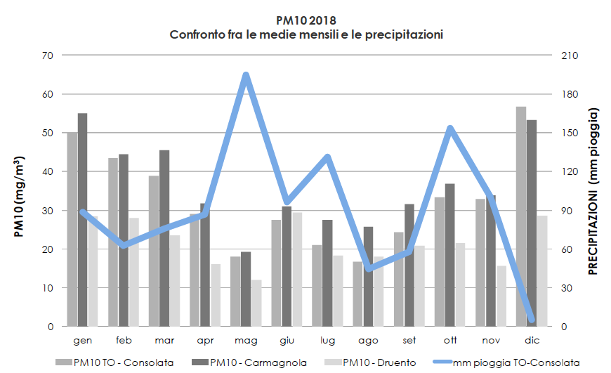 PM10 nell'aria: il triste record di Carmagnola confermato anche dal report 2018 di Città metropolitana e Arpa