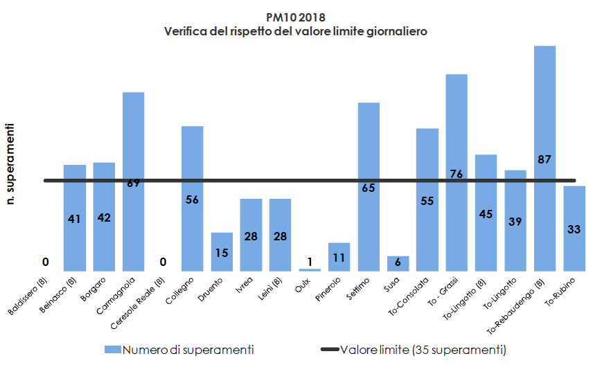Sforamenti del limite di legge per le PM10 nel 2018: Carmagnola ha la peggiore aria della Provincia dopo Torino
