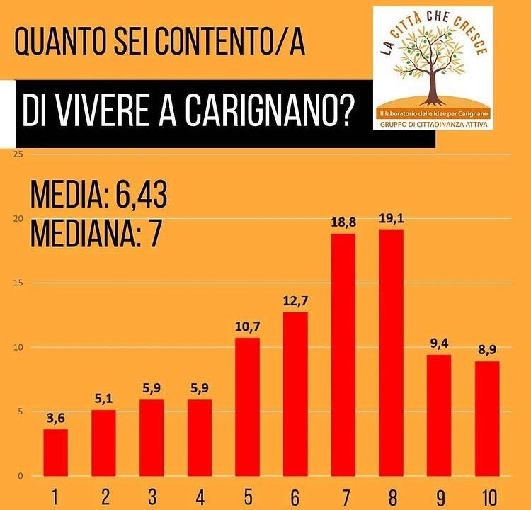 Carignano: cosa ne pensano i giovani? I risultati del sondaggio de "La città che cresce"
