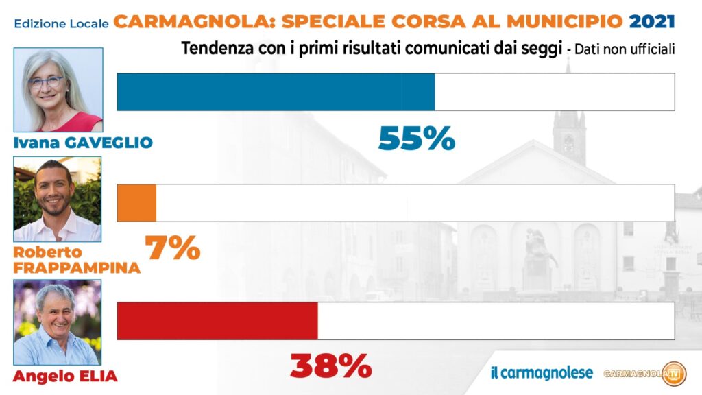 risultati elezioni carmagnola