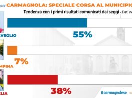 risultati elezioni carmagnola