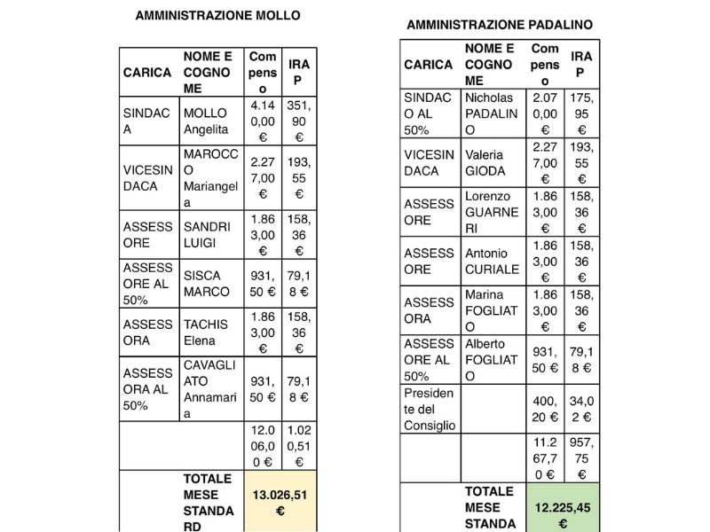 costi politica poirinese
