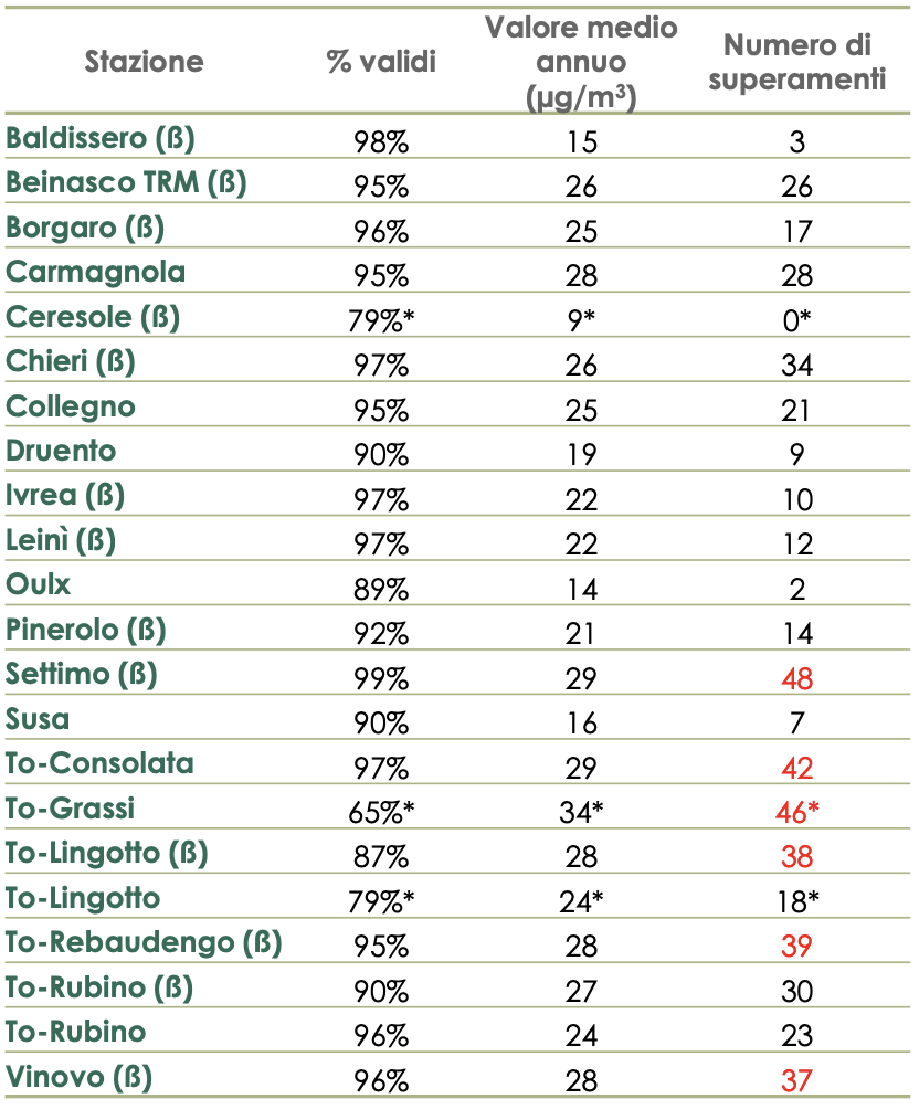 qualità aria carmagnola arpa